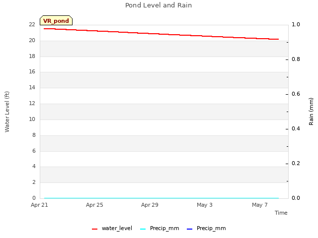 Explore the graph:Pond Level and Rain in a new window