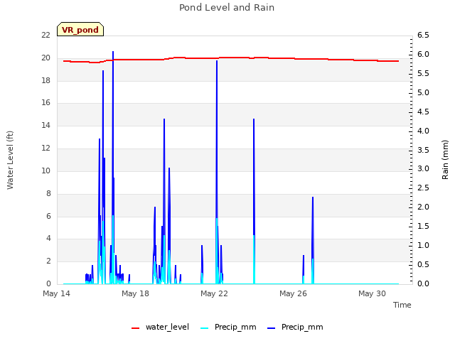 Explore the graph:Pond Level and Rain in a new window