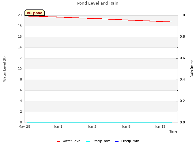 Explore the graph:Pond Level and Rain in a new window