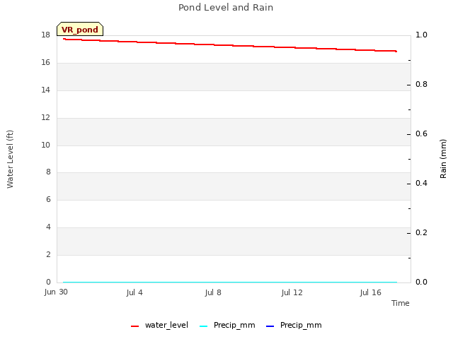 Explore the graph:Pond Level and Rain in a new window