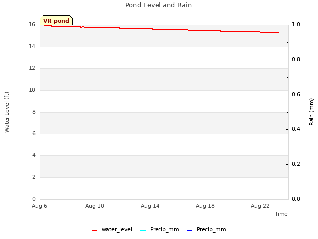 Explore the graph:Pond Level and Rain in a new window