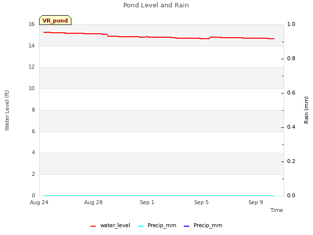 Explore the graph:Pond Level and Rain in a new window