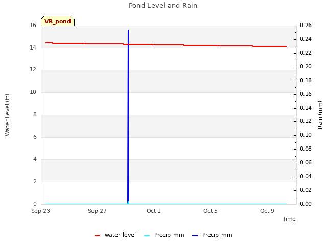 Explore the graph:Pond Level and Rain in a new window