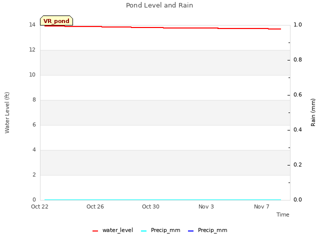 Explore the graph:Pond Level and Rain in a new window