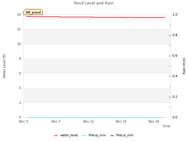 Explore the graph:Pond Level and Rain in a new window