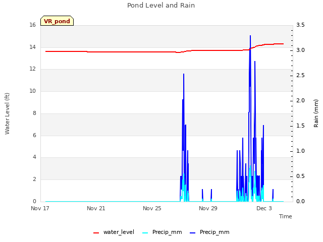 Explore the graph:Pond Level and Rain in a new window
