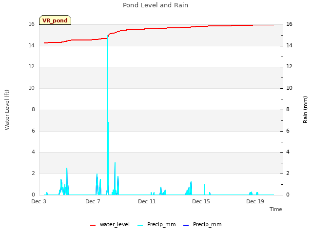 Explore the graph:Pond Level and Rain in a new window