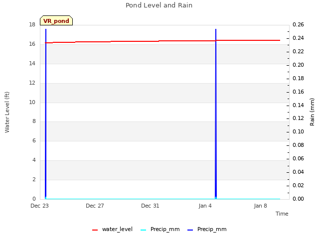 Explore the graph:Pond Level and Rain in a new window