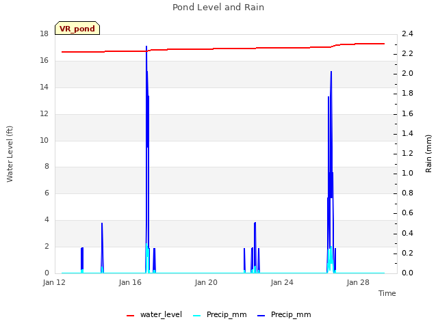 Explore the graph:Pond Level and Rain in a new window