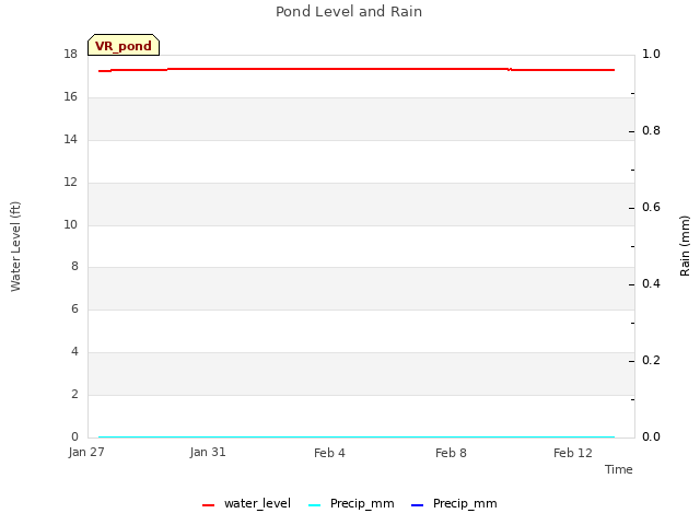 Explore the graph:Pond Level and Rain in a new window