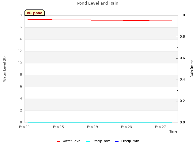 Explore the graph:Pond Level and Rain in a new window