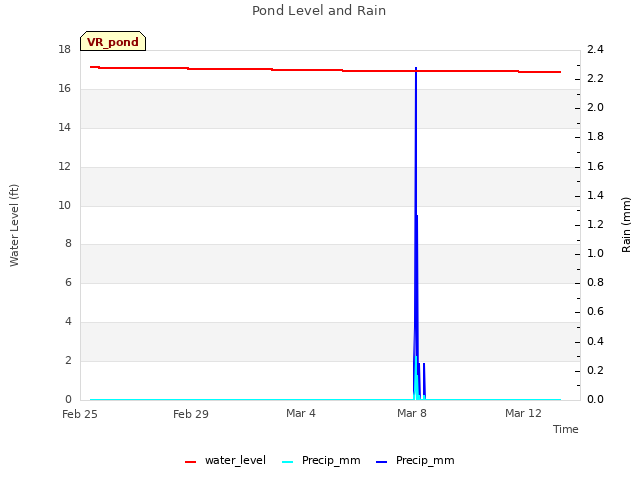 Explore the graph:Pond Level and Rain in a new window