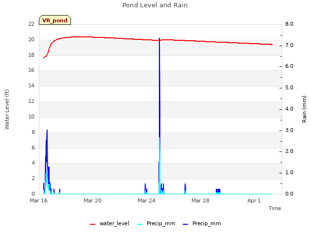 Explore the graph:Pond Level and Rain in a new window