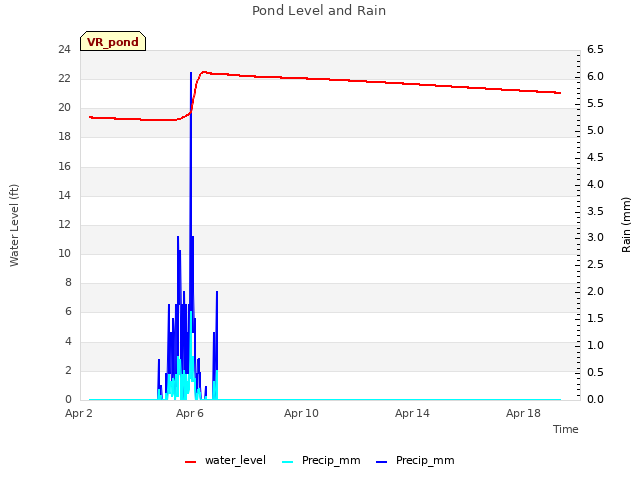 Explore the graph:Pond Level and Rain in a new window