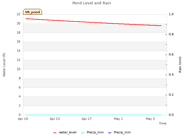 Explore the graph:Pond Level and Rain in a new window