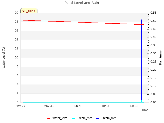 Explore the graph:Pond Level and Rain in a new window