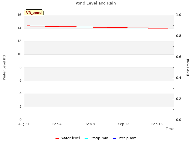 Explore the graph:Pond Level and Rain in a new window