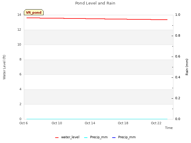 Explore the graph:Pond Level and Rain in a new window