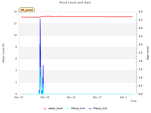 Explore the graph:Pond Level and Rain in a new window