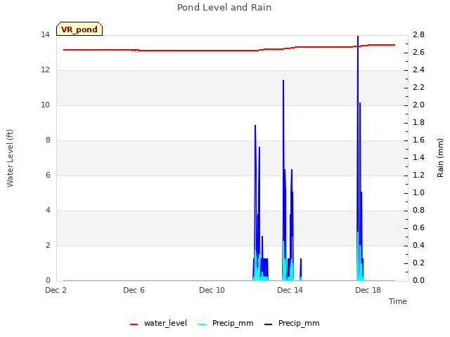 Explore the graph:Pond Level and Rain in a new window