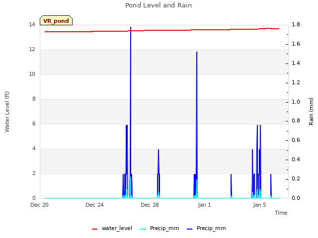 Explore the graph:Pond Level and Rain in a new window