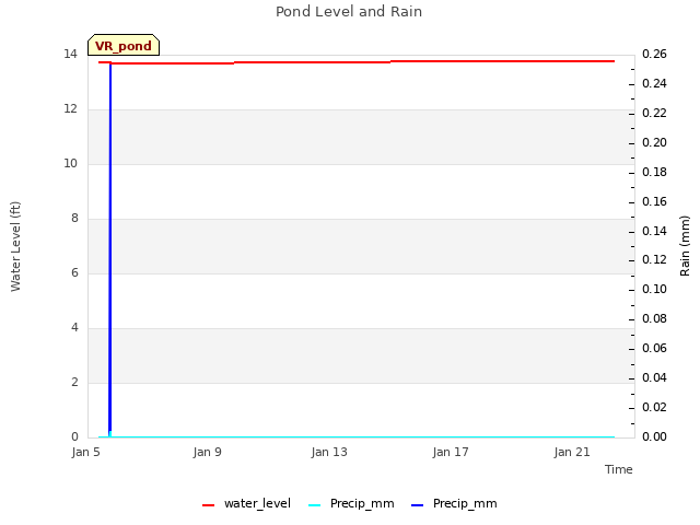 Explore the graph:Pond Level and Rain in a new window