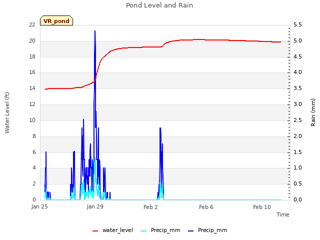 Explore the graph:Pond Level and Rain in a new window