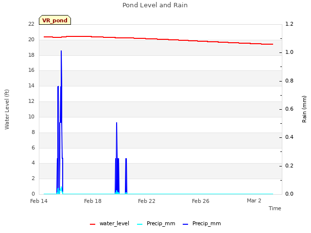 Explore the graph:Pond Level and Rain in a new window