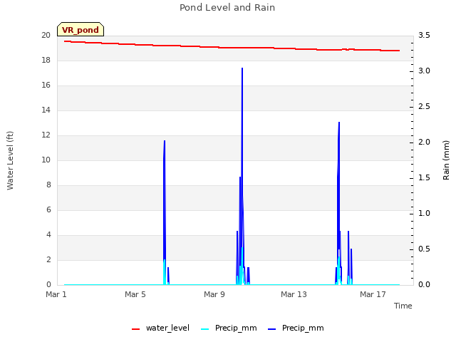 Explore the graph:Pond Level and Rain in a new window