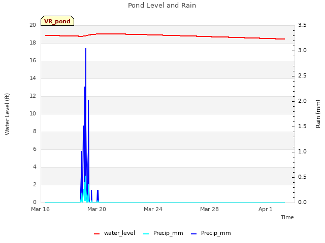 Explore the graph:Pond Level and Rain in a new window