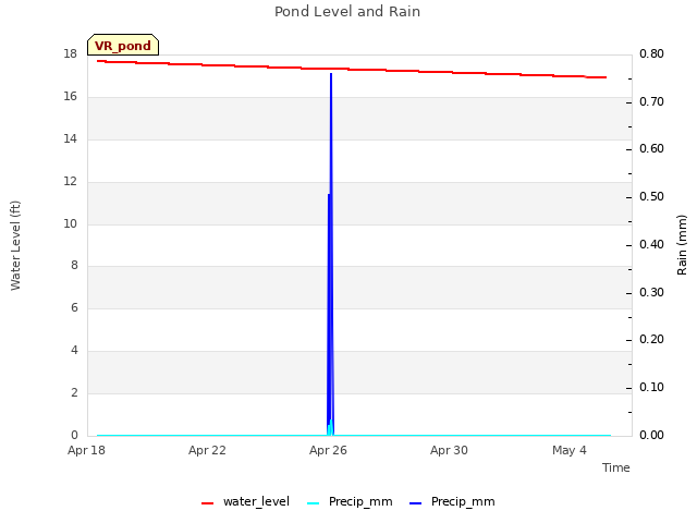 Explore the graph:Pond Level and Rain in a new window