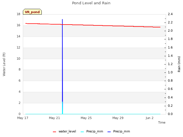 Explore the graph:Pond Level and Rain in a new window