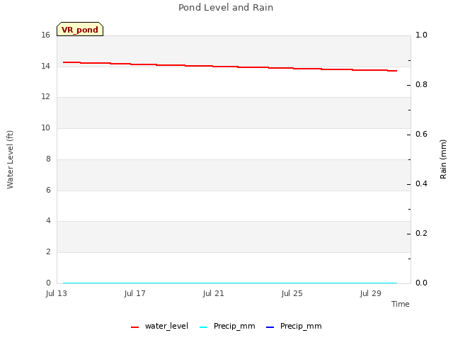 Explore the graph:Pond Level and Rain in a new window