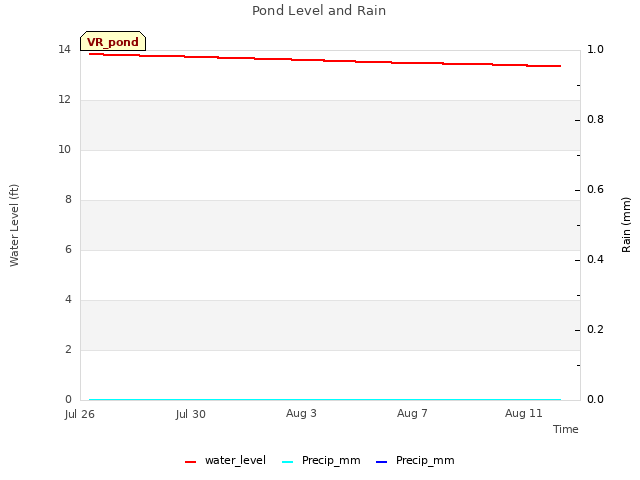 Explore the graph:Pond Level and Rain in a new window