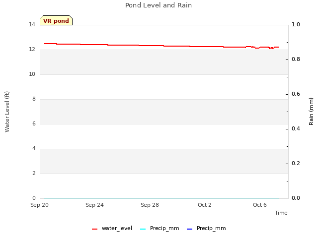 Explore the graph:Pond Level and Rain in a new window