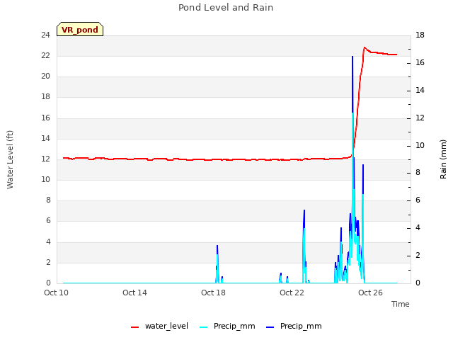 Explore the graph:Pond Level and Rain in a new window