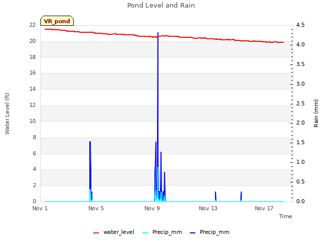 Explore the graph:Pond Level and Rain in a new window