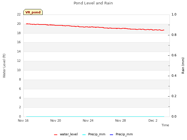 Explore the graph:Pond Level and Rain in a new window