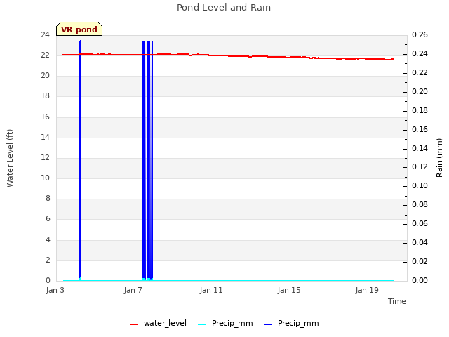 Explore the graph:Pond Level and Rain in a new window