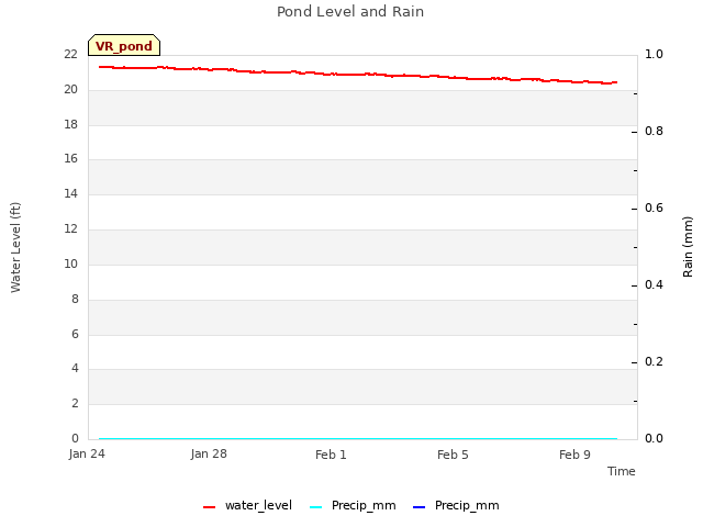 Explore the graph:Pond Level and Rain in a new window