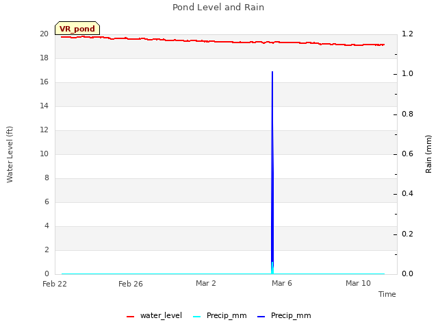 Explore the graph:Pond Level and Rain in a new window