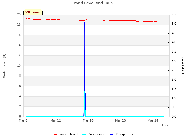 Explore the graph:Pond Level and Rain in a new window