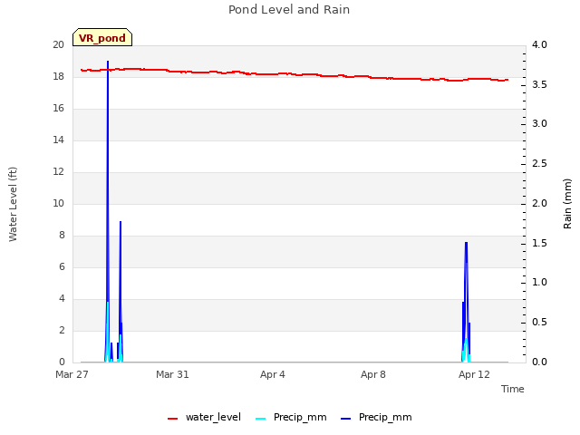 Explore the graph:Pond Level and Rain in a new window