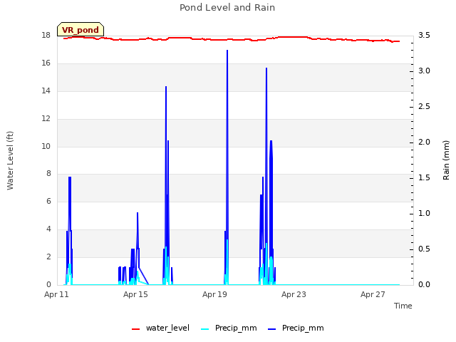 Explore the graph:Pond Level and Rain in a new window