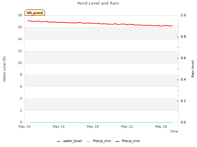 Explore the graph:Pond Level and Rain in a new window