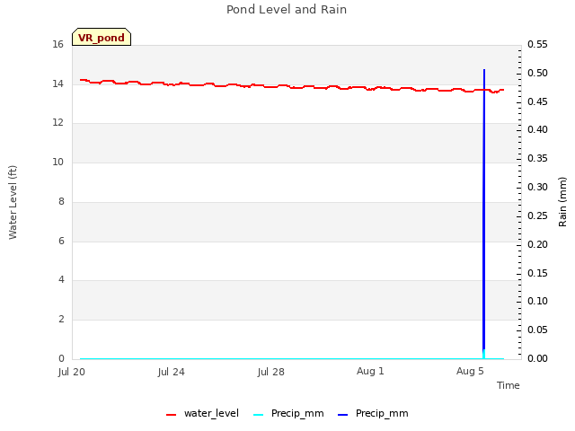 Explore the graph:Pond Level and Rain in a new window