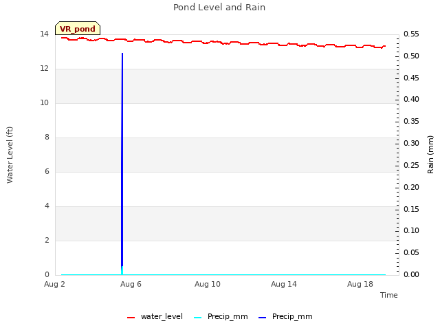 Explore the graph:Pond Level and Rain in a new window