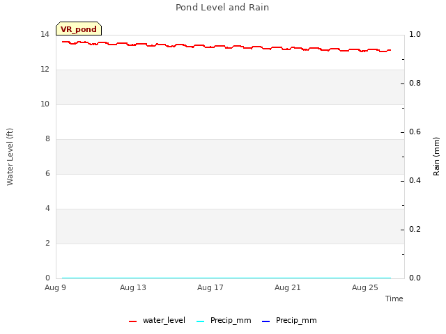 Explore the graph:Pond Level and Rain in a new window