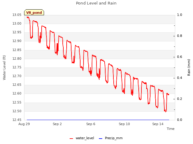 Explore the graph:Pond Level and Rain in a new window