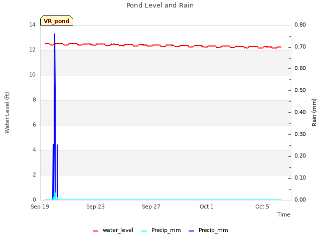 Explore the graph:Pond Level and Rain in a new window